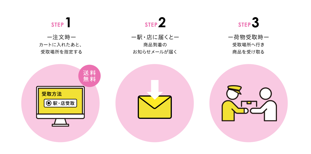 受け取り方法イメージ図