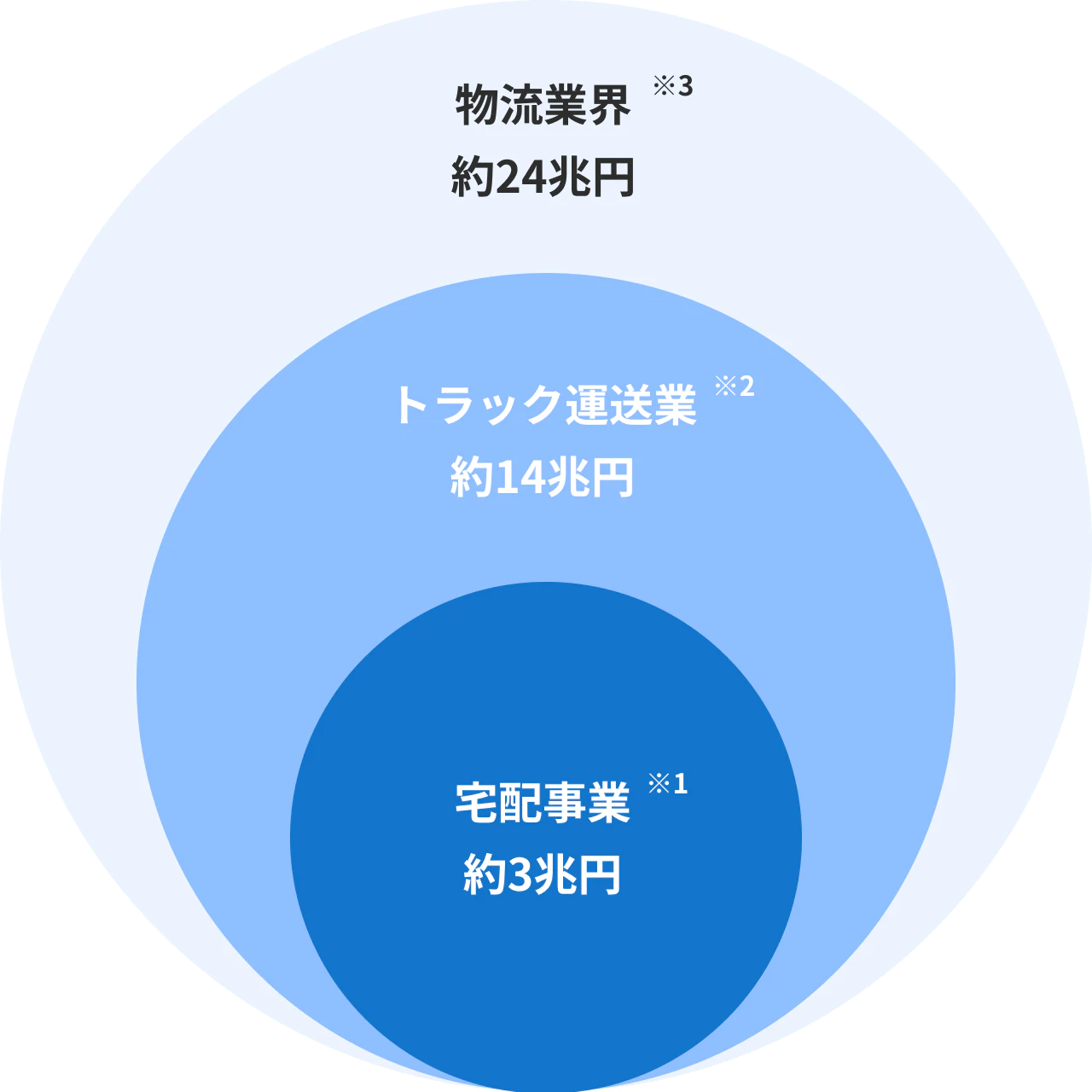 宅配事業約3兆円※1 トラック運送業約14兆円※2 物流業界約24兆円※3