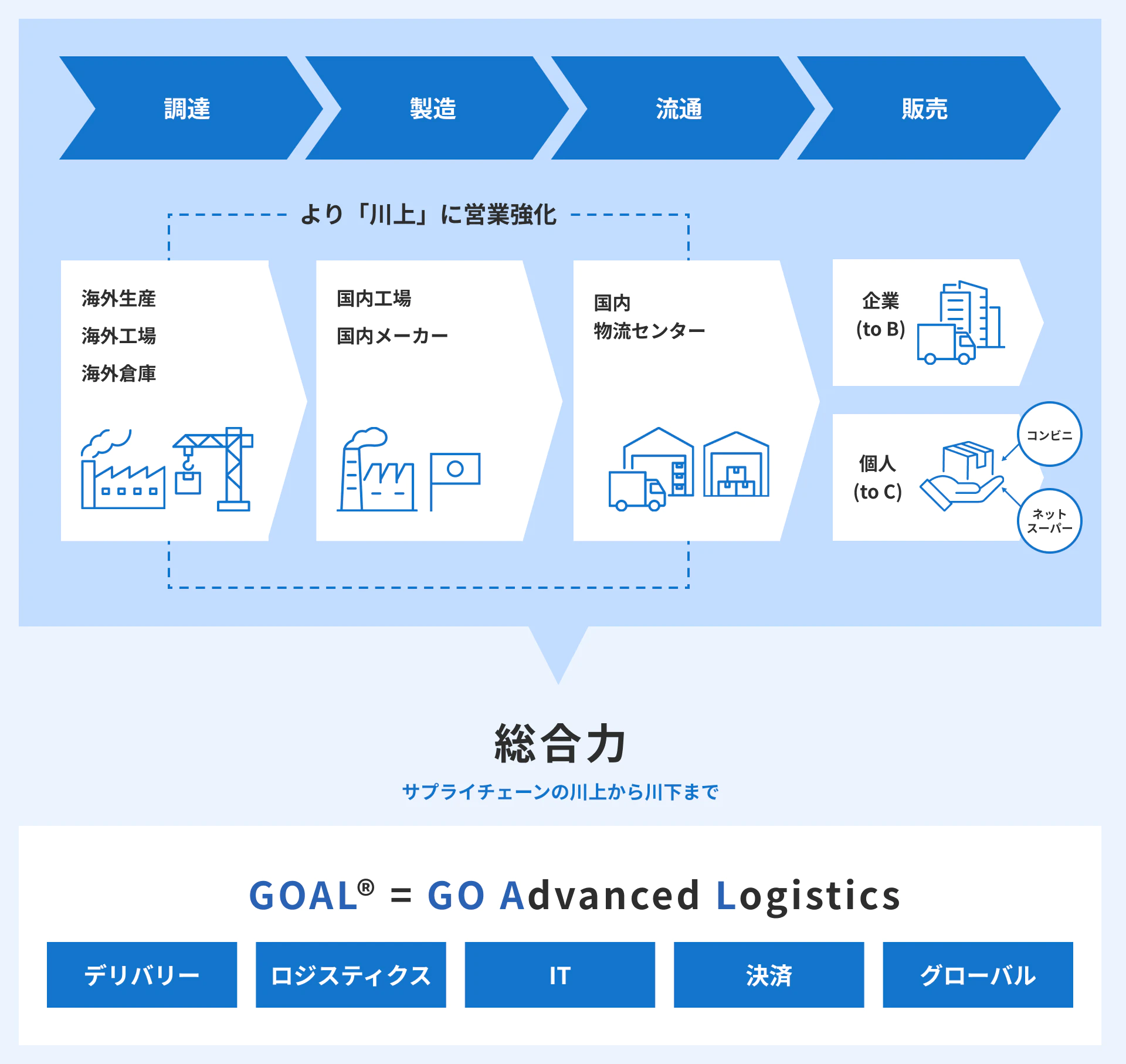 GOAL戦略のイメージ図