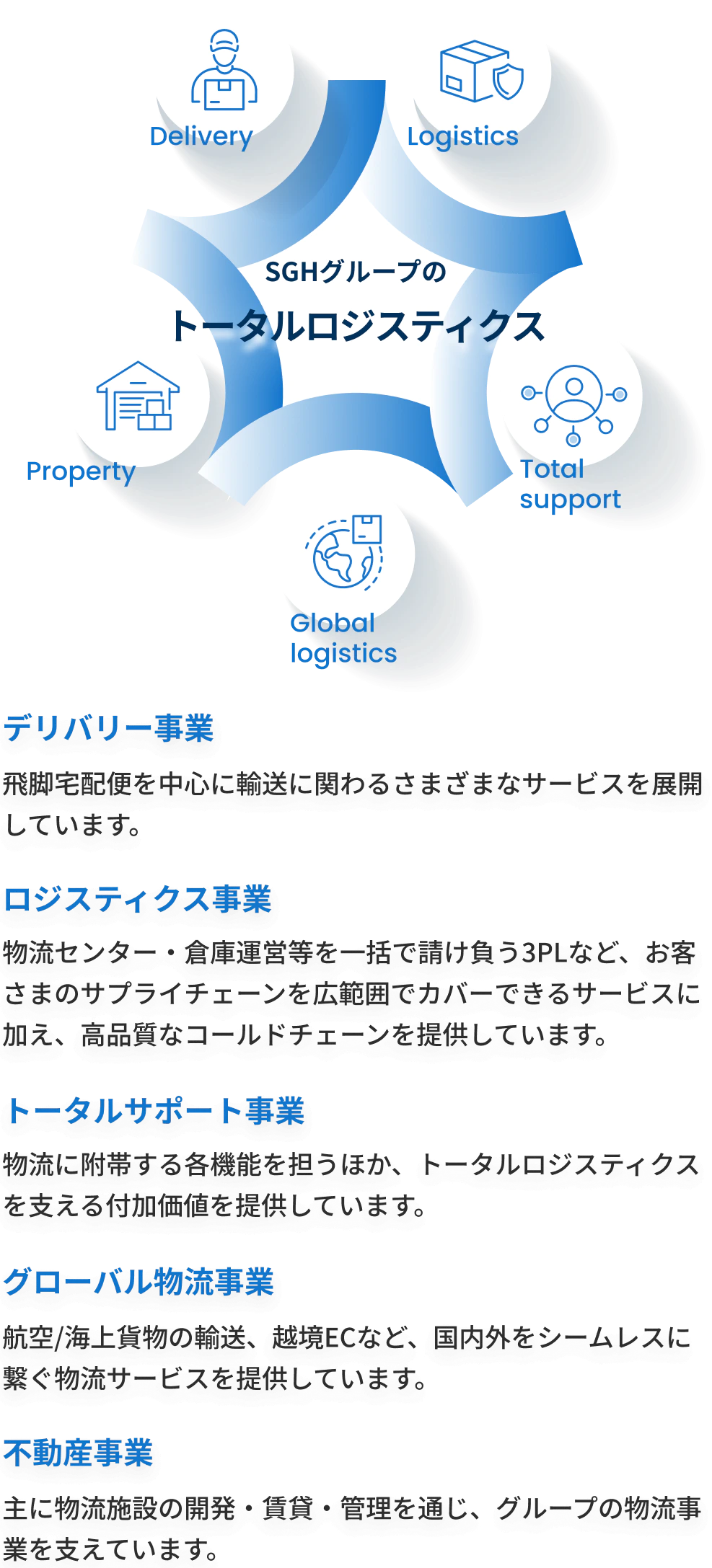 SGHのトータルロジスティクス デリバリー事業 飛脚宅配便を中心に輸送に関わるさまざまなサービスを展開しています。ロジスティクス事業 倉庫における保管・検針検品・流通加工から、国際輸送・通関をはじめ域内における輸送手配まで幅広いサービスを展開しています。トータルサポート事業 物流に附帯する各機能を担うほか、トータルロジスティクスを支える付加価値を提供しています。グローバル物流事業 航空/海上貨物の輸送、越境ECなど、国内外をシームレスに繋ぐ物流サービスを提供しています。不動産事業 主に物流施設の開発・賃貸・管理を通じ、グループの物流事業を支えています。