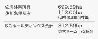 佐川林業所有 693.89ha 佐川急便所有 113.00ha(山林管理佐川林業) SGホールディングス合計 806.89ha 東京ドーム171個分
