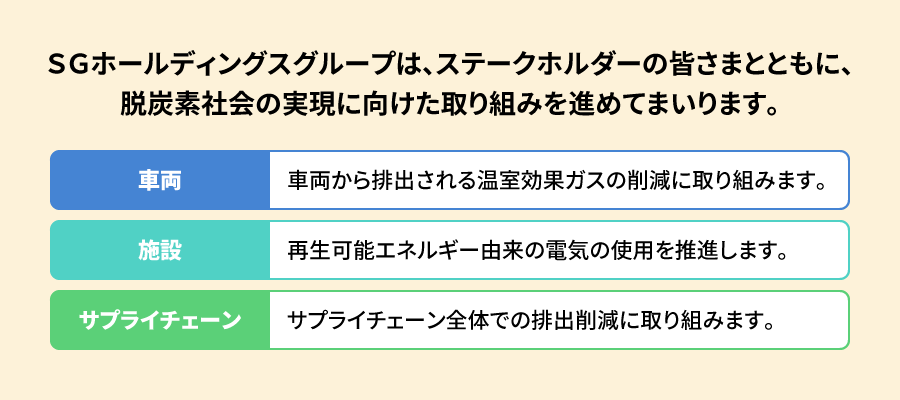 SGホールディングスグループは、ステークホルダーの皆さまとともに、脱炭素社会の実現に向けた取り組みを進めてまいります。車両：車両から排出される温室効果ガスの削減に取り組みます／施設：再生可能エネルギー由来の電気の使用を推進します／サプライチェーン：サプライチェーン全体での排出削減に取り組みます