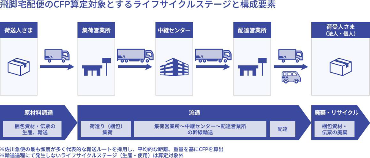 飛脚宅配便のCFP算定対象とするライフサイクルステージと構成要素フロー図
