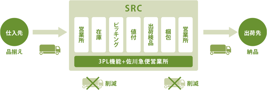 佐川流通センター（SRC）の運用フロー図