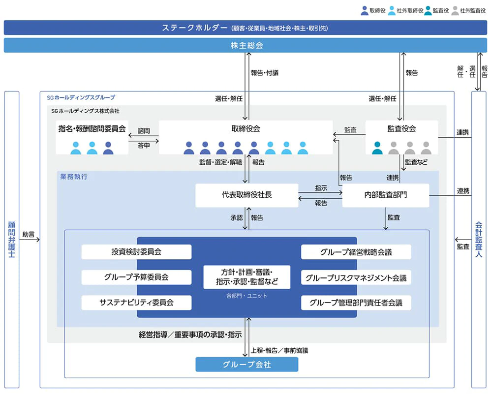 コーポレートガバナンスに関する体制図