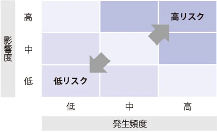 リスクマネジメントフロー