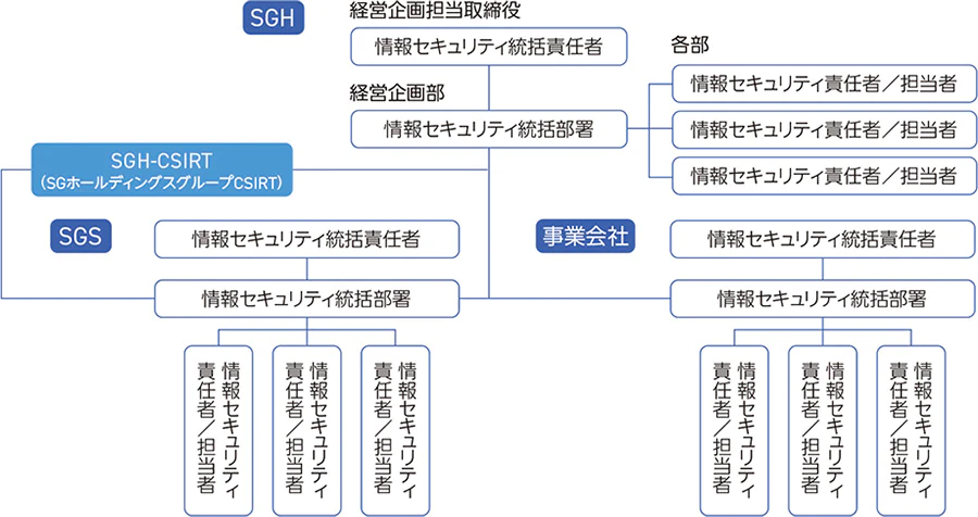 情報セキュリティ管理体制