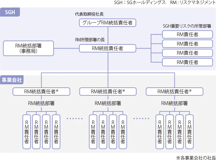 リスクマネジメント/BCPに関する体制