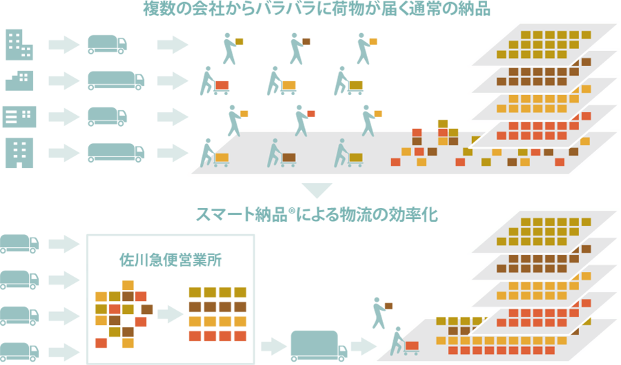 スマート納品