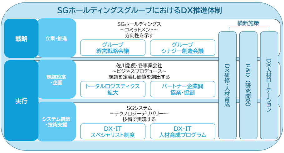 SGホールディングスグループのDX推進体制