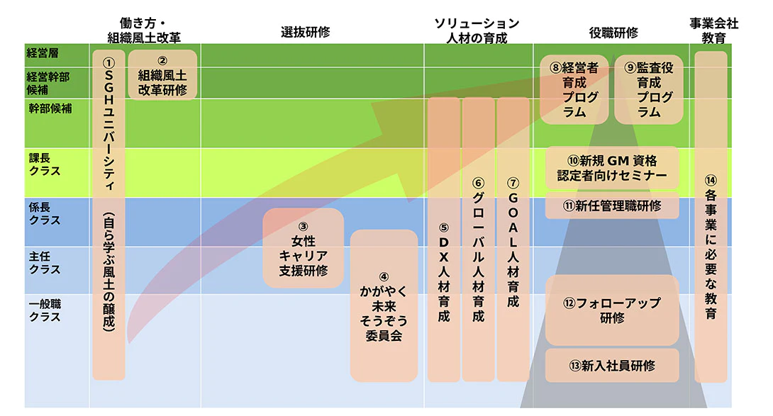 主なグループ全体研修プログラム