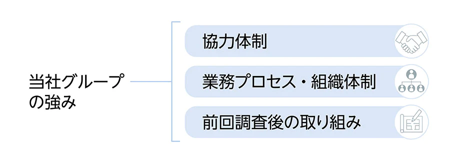 当社グループの強み　協力体制　業務プロセス・組織体制　前回調査後の取り組み