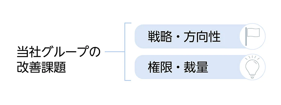 当社グループの改善課題　戦略・方向性　権限・裁量