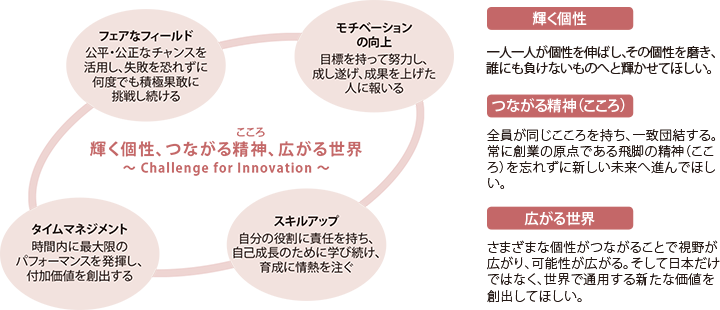 輝く個性、つながる精神（こころ）、広がる世界 ～Challenge for Innovation～　フェアなフィールド：公平・公正なチャンスを活用し、失敗を恐れずに何度でも積極果敢に挑戦し続ける。モチベーションの向上：目標を持って努力し、成し遂げ、成果を上げた人に報いる。タイムマネジメント：時間内に最大限のパフォーマンスを発揮し、付加価値を創出する。スキルアップ：自分の役割に責任を持ち、自己成長のために学び続け、育成に情熱を注ぐ。輝く個性：一人一人が個性を伸ばし、その個性を磨き、誰にも負けないものへと輝かせてほしい。つながる精神（こころ）：全員が同じこころを持ち、一致団結する。常に創業の原点である飛脚の精神（こころ）を忘れずに新しい未来へ進んでほしい。広がる世界：さまざまな個性がつながることで視野が広がり、可能性が広がる。そして日本だけではなく、世界で通用する新たな価値を創出してほしい。