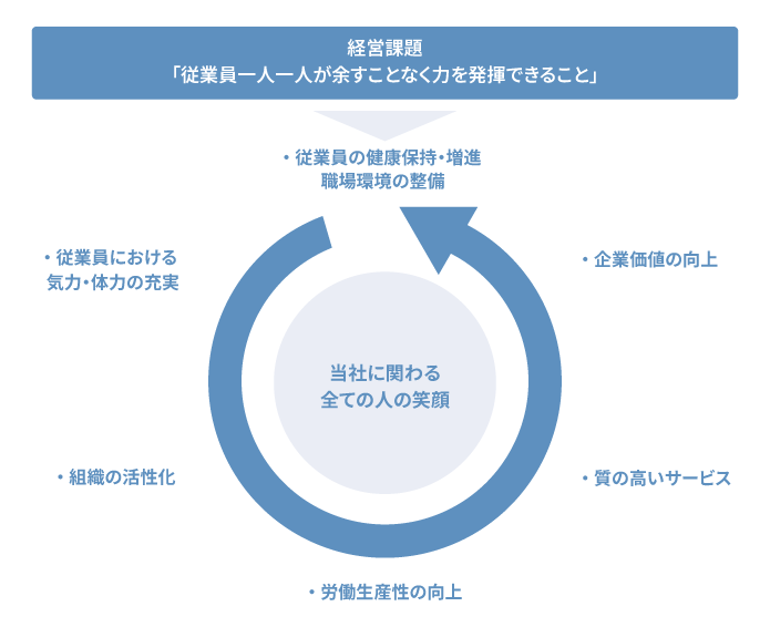 健康経営サイクル