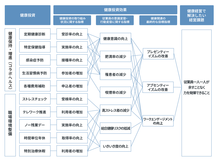 健康経営戦略マップ