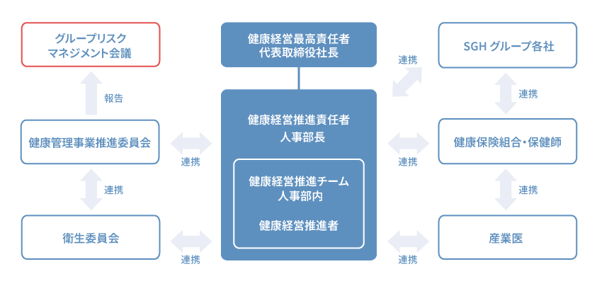 健康経営組織図