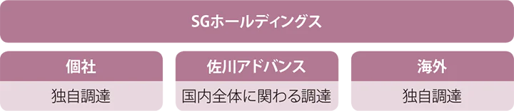 お取引先の管理・啓発に関する体制図