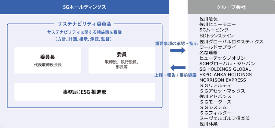 SGホールディングス サステナビリティ委員会 サステナビリティに関する諸施策を審議（方針、計画、指示、承認、監督） 委員長（代表取締役会長） 委員（取締役、執行役員、部長等） 事務局:ESG推進部 重要事項の承認・指示 グループ会社 上程・報告／事前協議 グループ会社